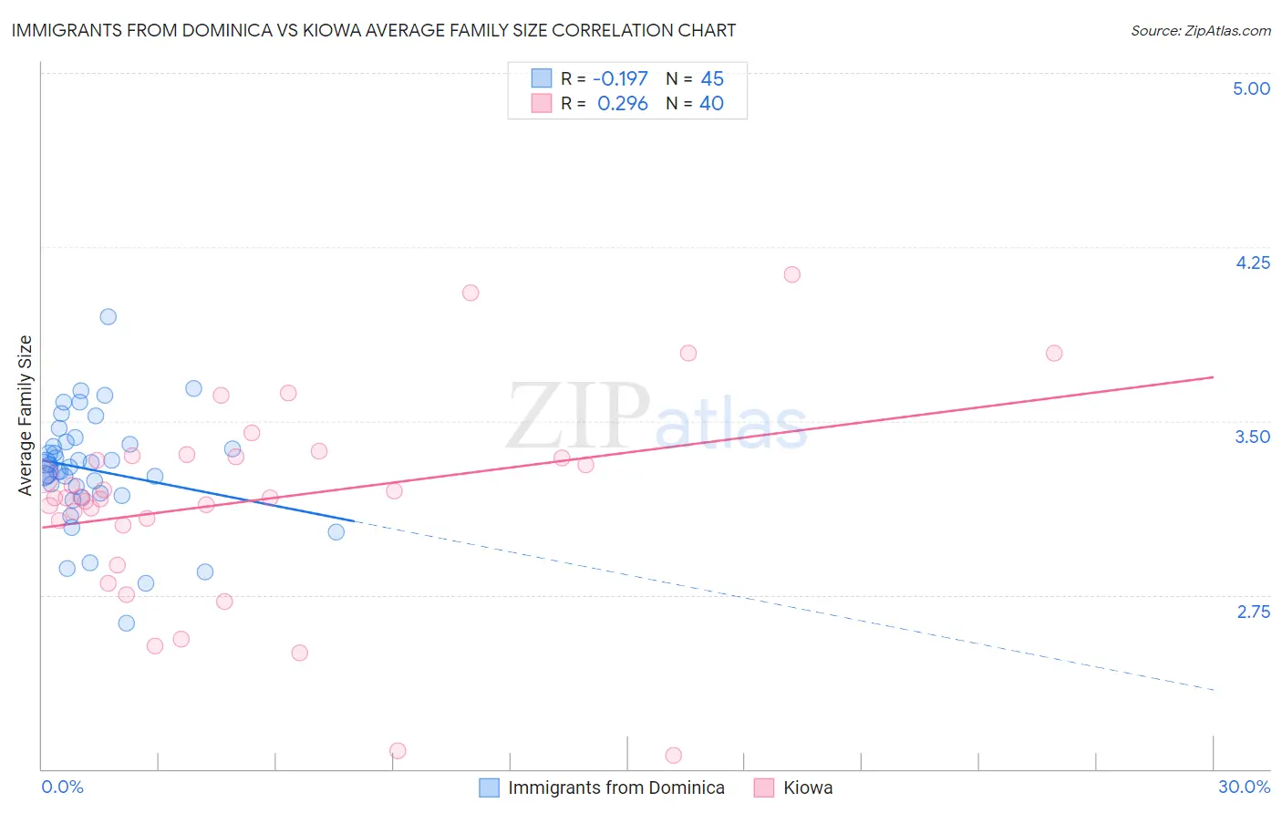 Immigrants from Dominica vs Kiowa Average Family Size