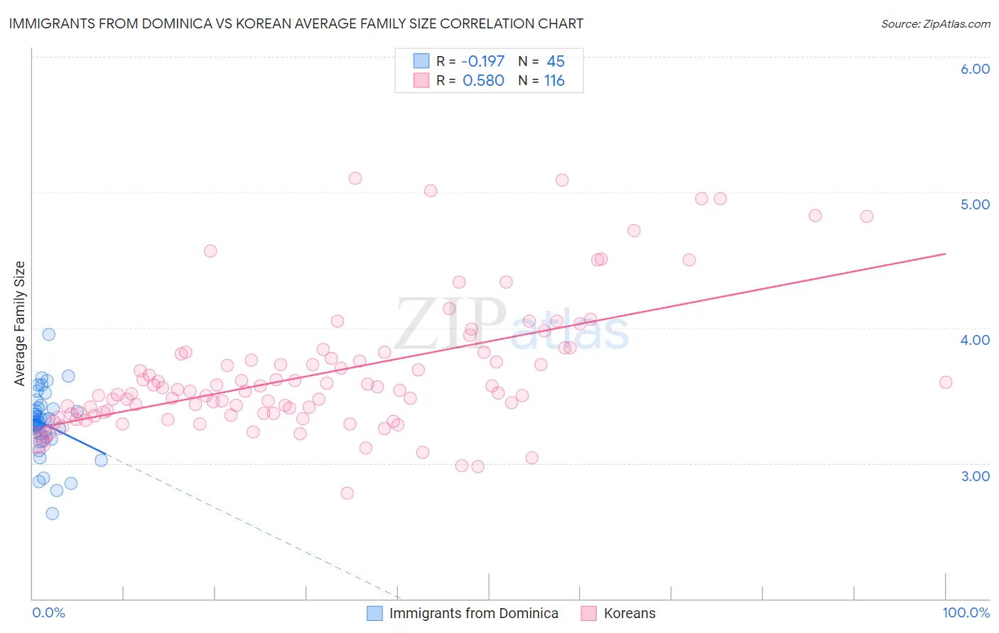 Immigrants from Dominica vs Korean Average Family Size