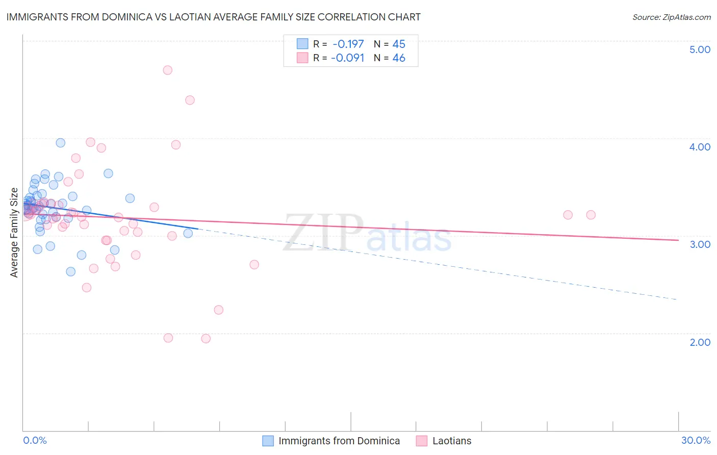 Immigrants from Dominica vs Laotian Average Family Size