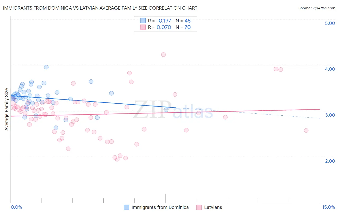 Immigrants from Dominica vs Latvian Average Family Size