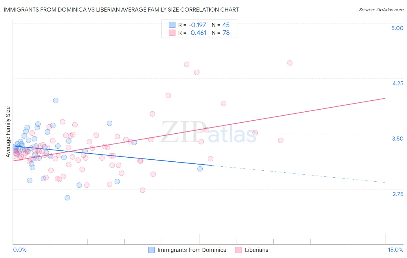 Immigrants from Dominica vs Liberian Average Family Size