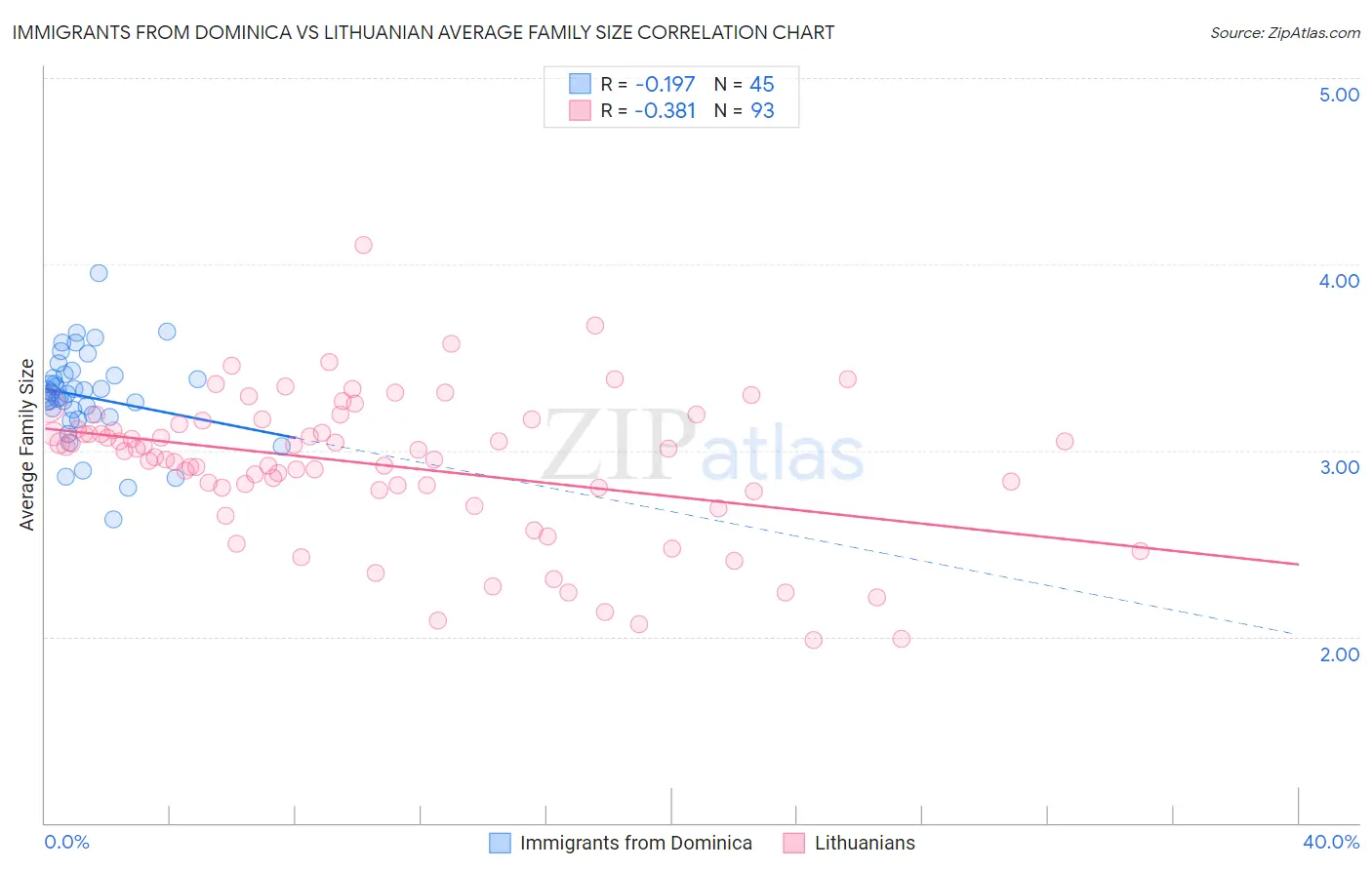 Immigrants from Dominica vs Lithuanian Average Family Size