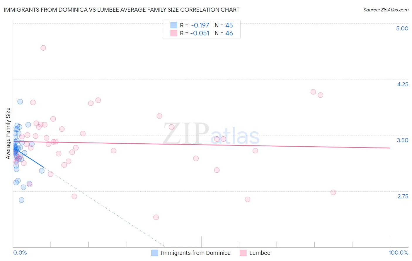 Immigrants from Dominica vs Lumbee Average Family Size