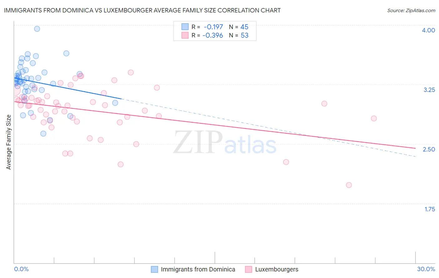 Immigrants from Dominica vs Luxembourger Average Family Size