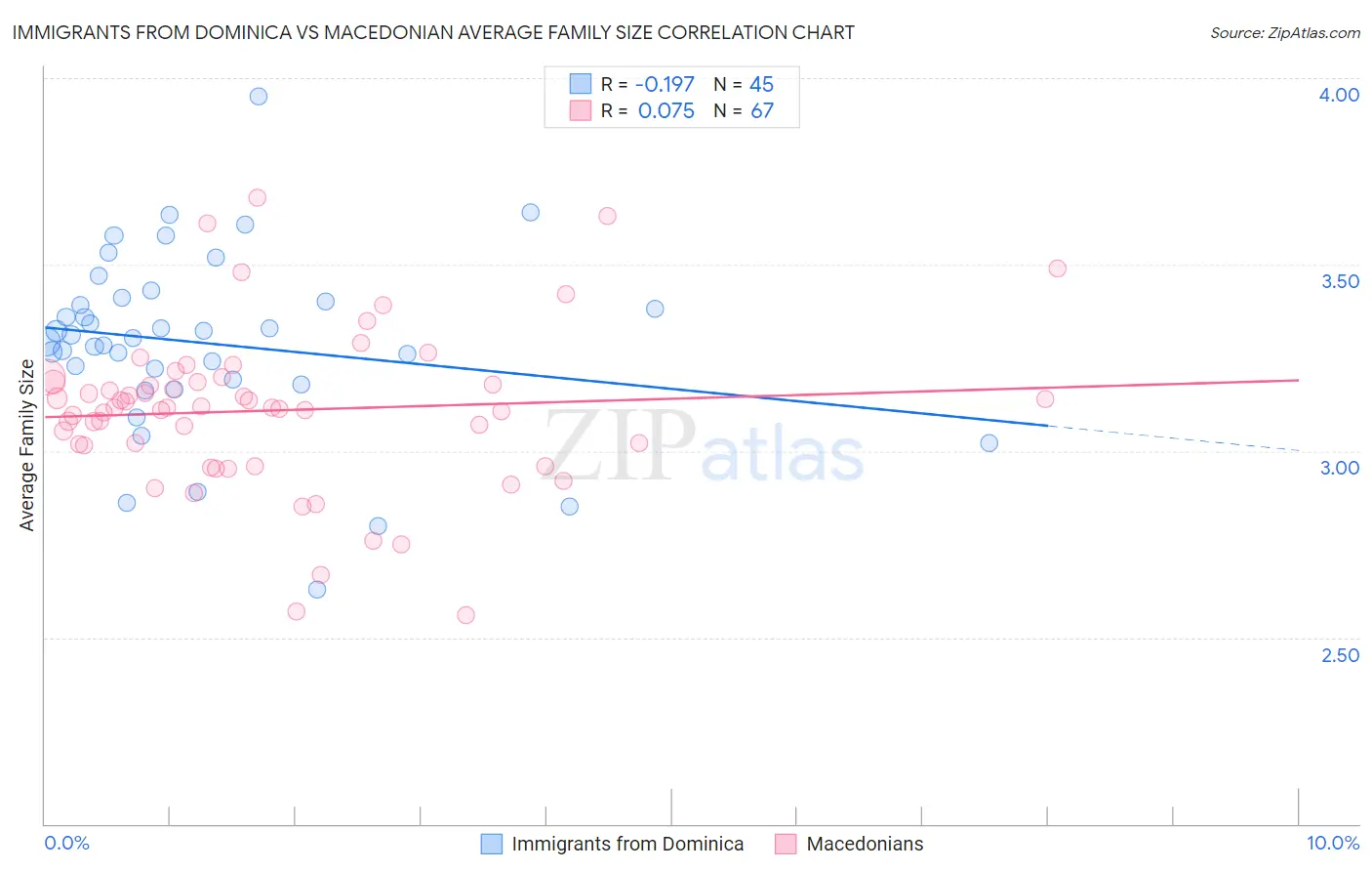 Immigrants from Dominica vs Macedonian Average Family Size