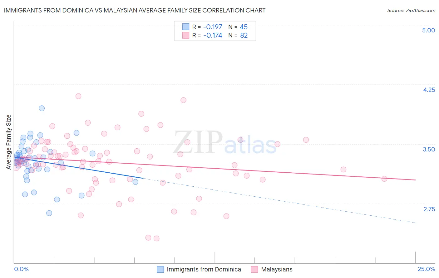 Immigrants from Dominica vs Malaysian Average Family Size