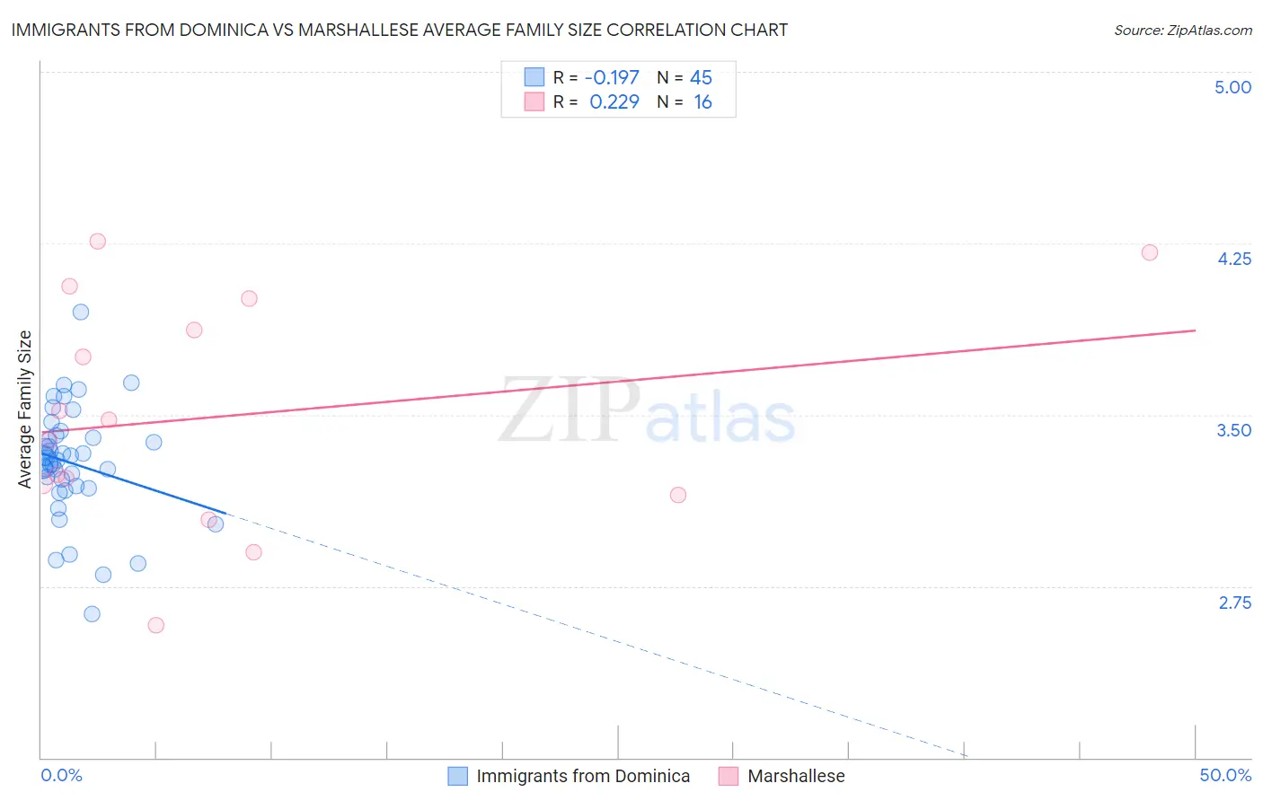 Immigrants from Dominica vs Marshallese Average Family Size