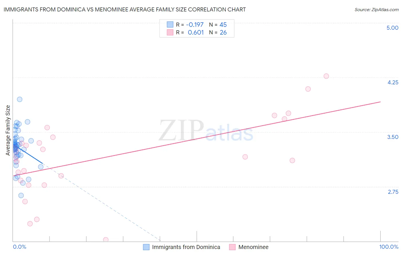 Immigrants from Dominica vs Menominee Average Family Size