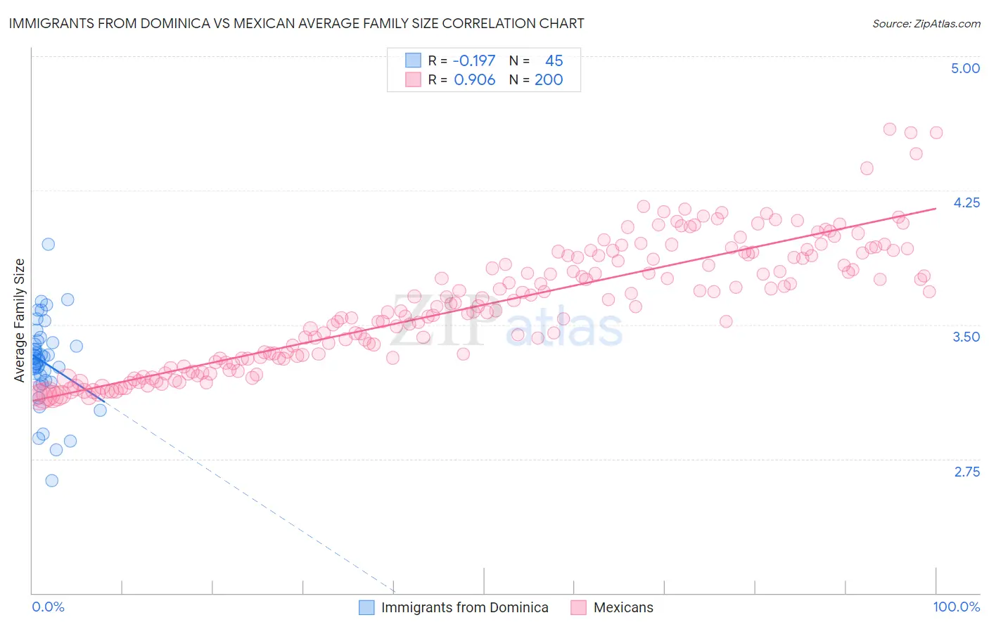 Immigrants from Dominica vs Mexican Average Family Size