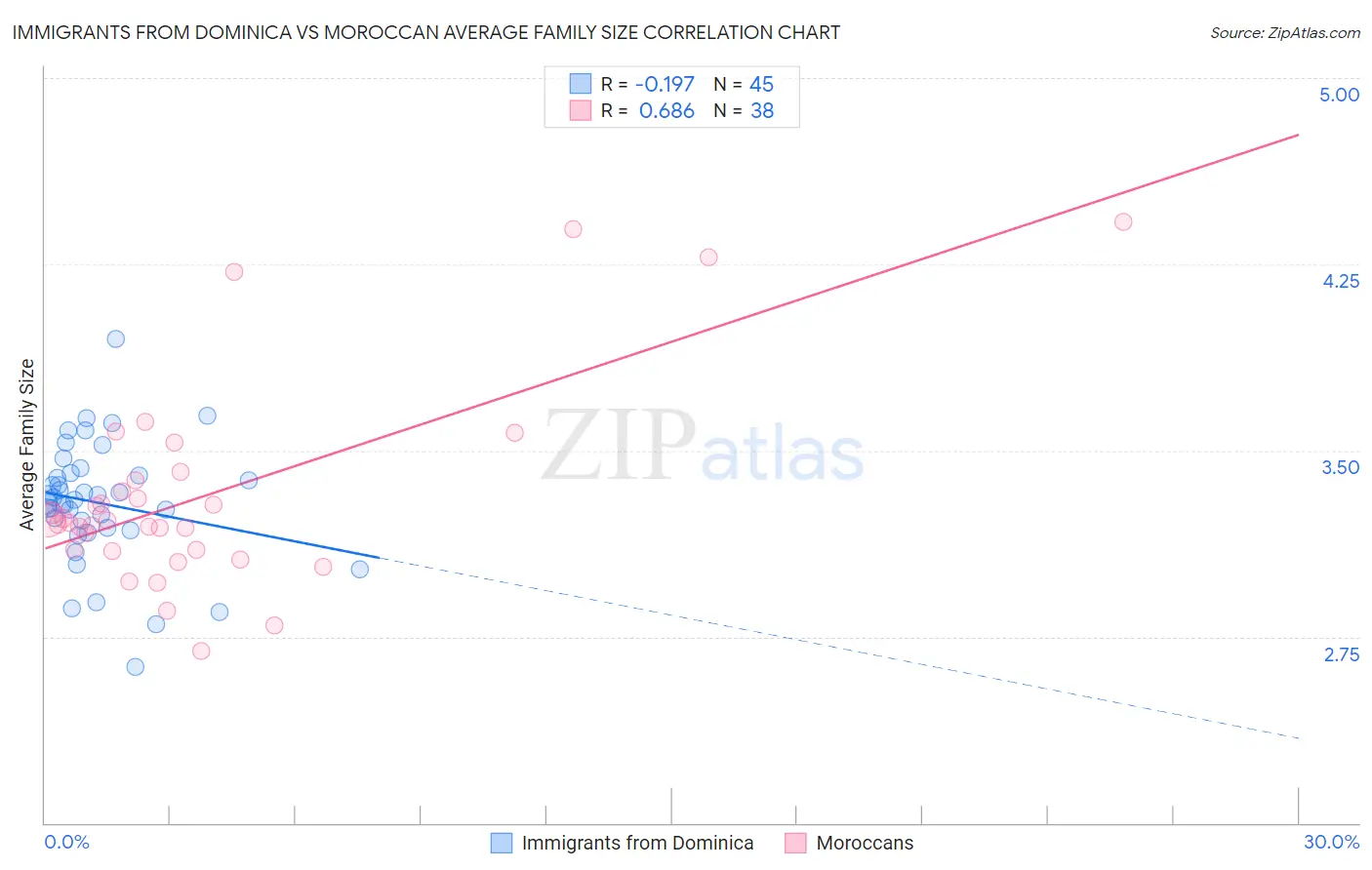 Immigrants from Dominica vs Moroccan Average Family Size