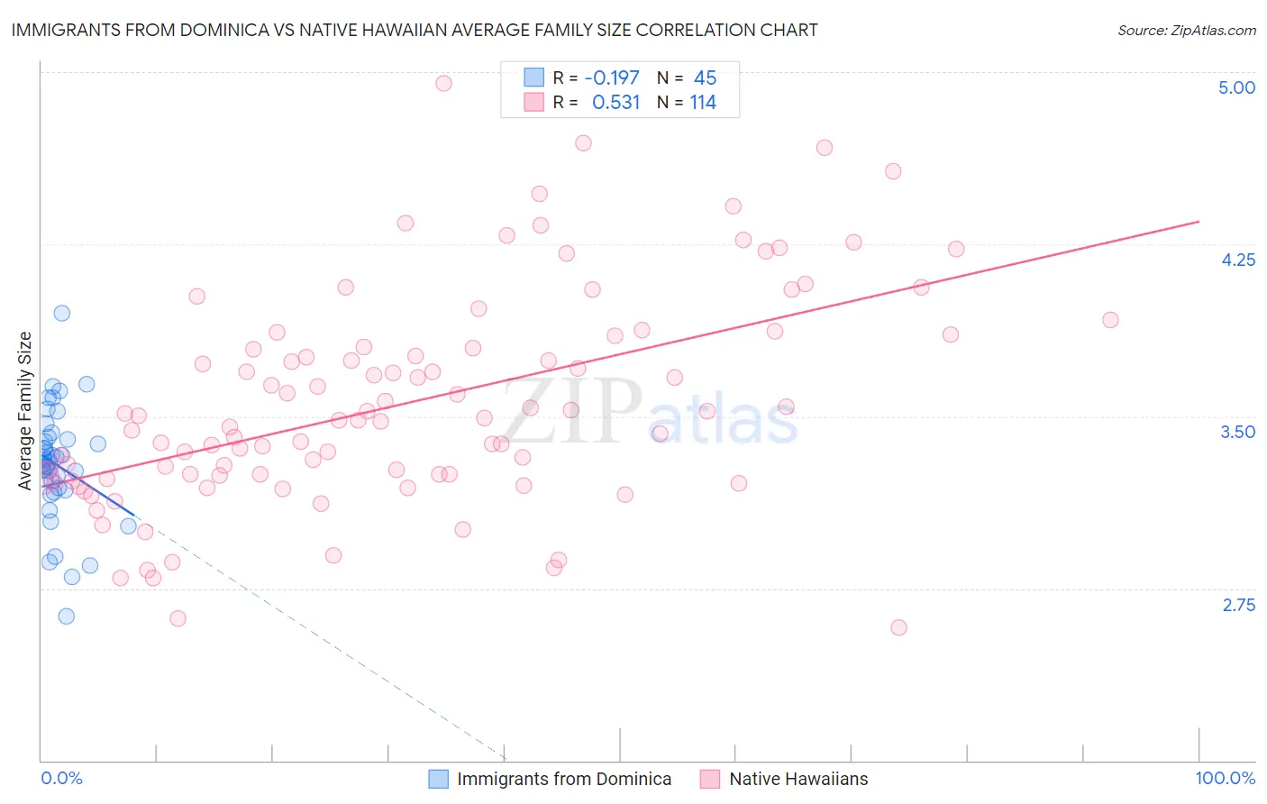 Immigrants from Dominica vs Native Hawaiian Average Family Size