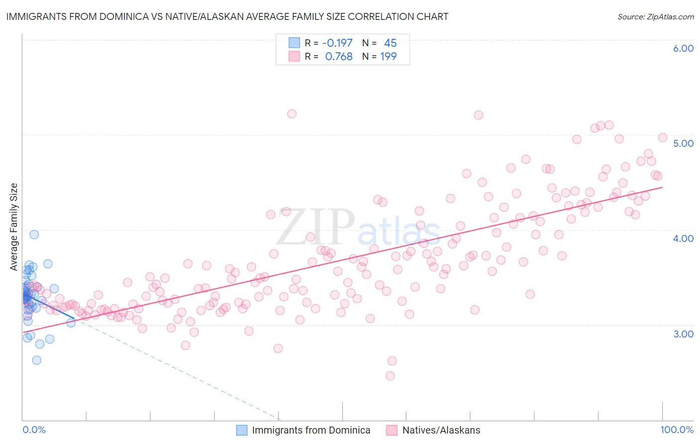 Immigrants from Dominica vs Native/Alaskan Average Family Size