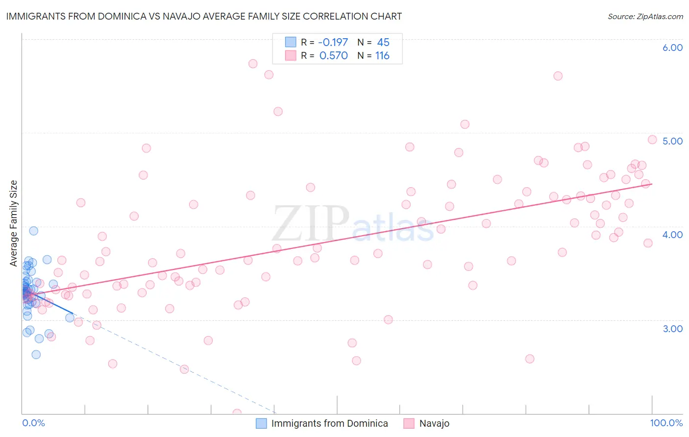 Immigrants from Dominica vs Navajo Average Family Size