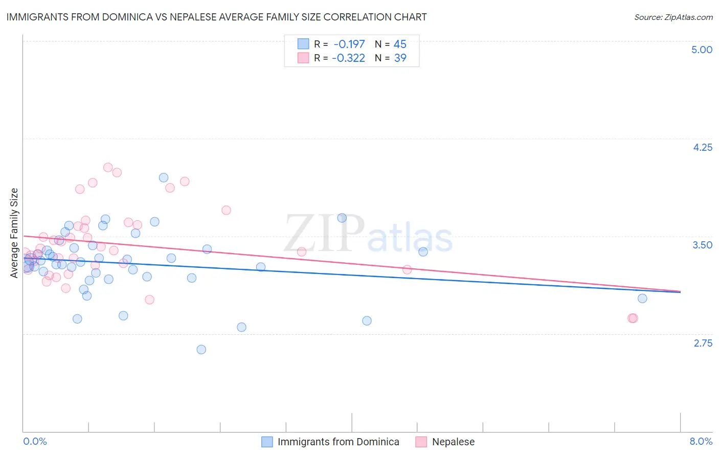 Immigrants from Dominica vs Nepalese Average Family Size