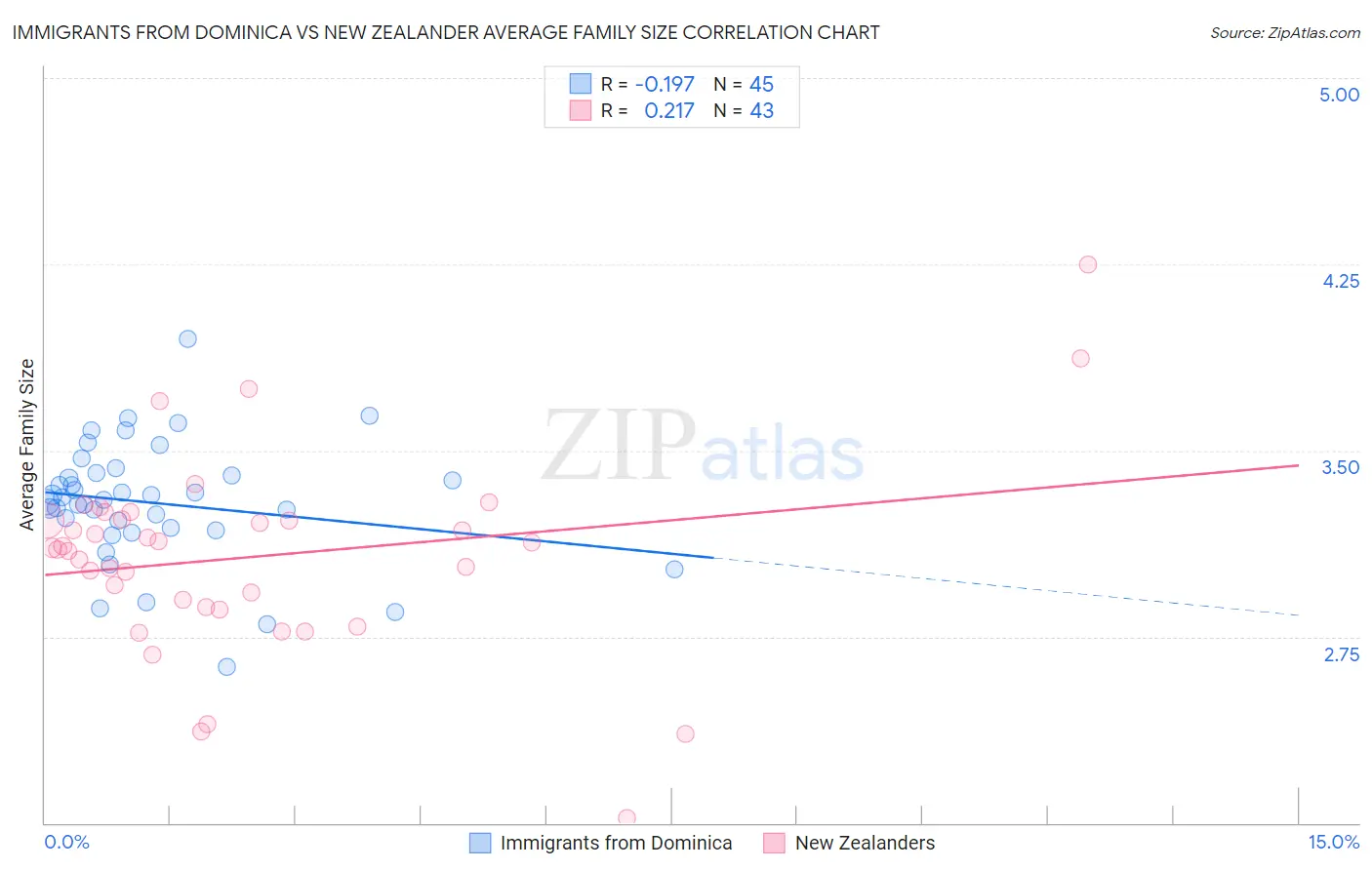 Immigrants from Dominica vs New Zealander Average Family Size