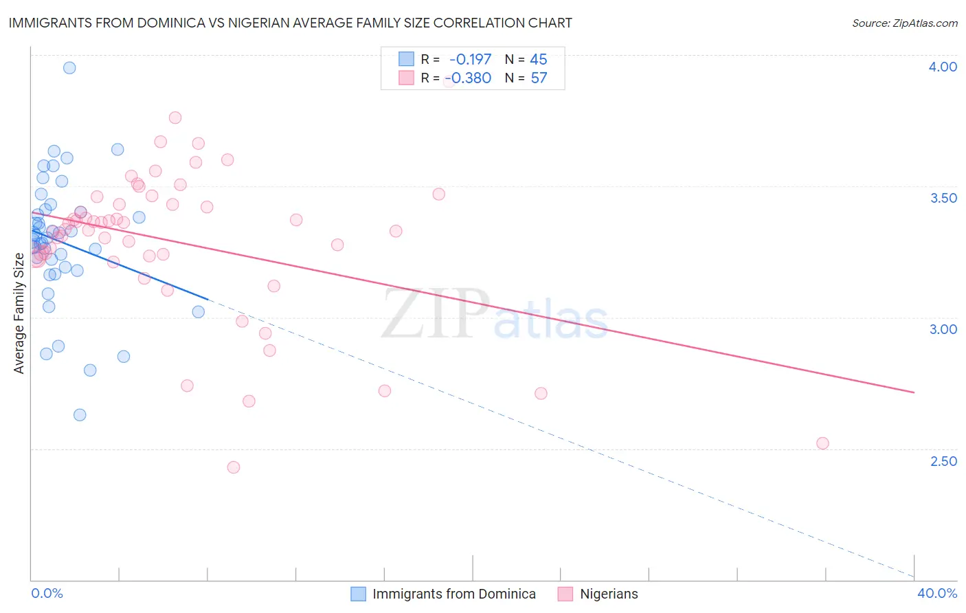 Immigrants from Dominica vs Nigerian Average Family Size