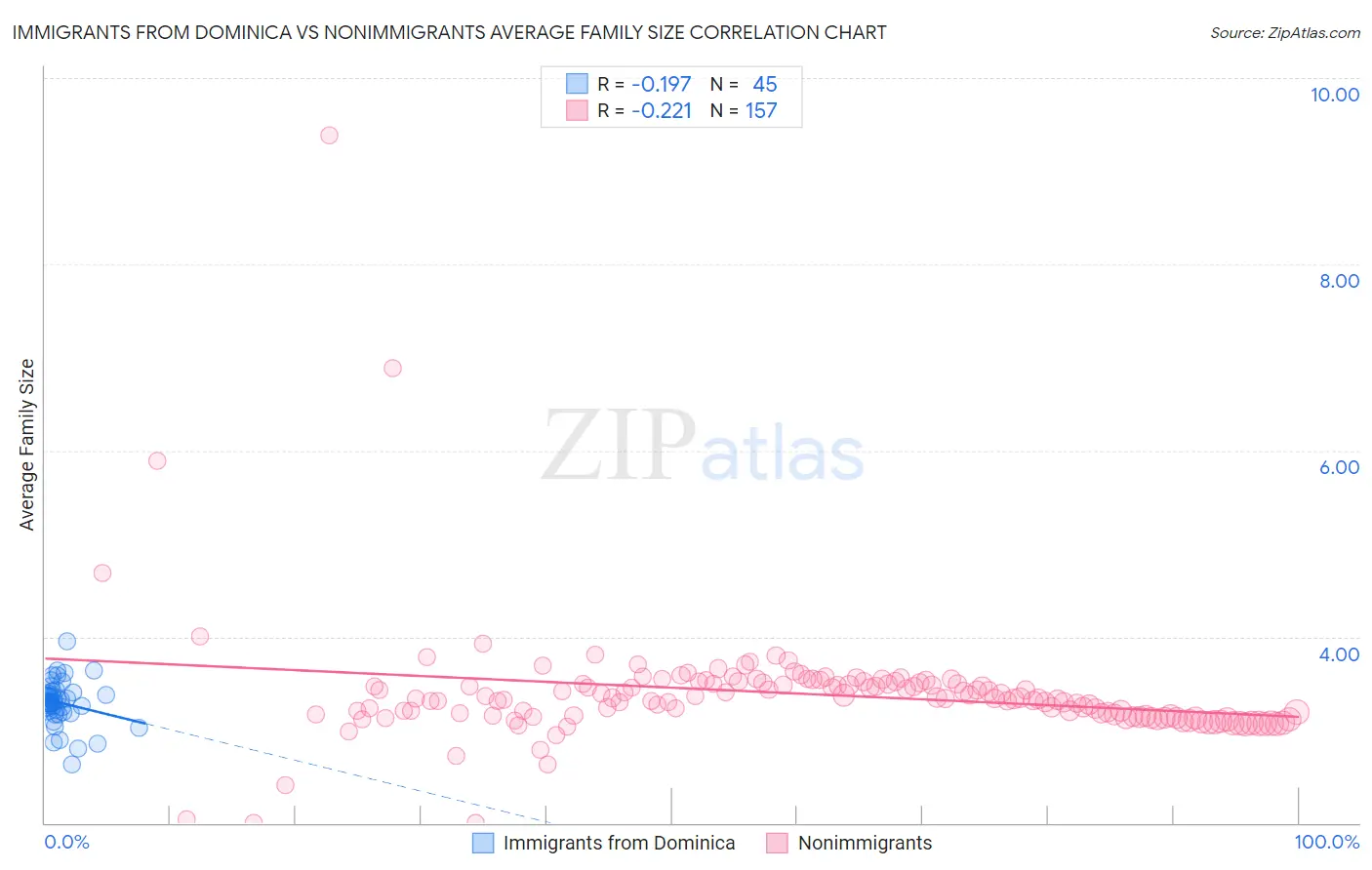 Immigrants from Dominica vs Nonimmigrants Average Family Size