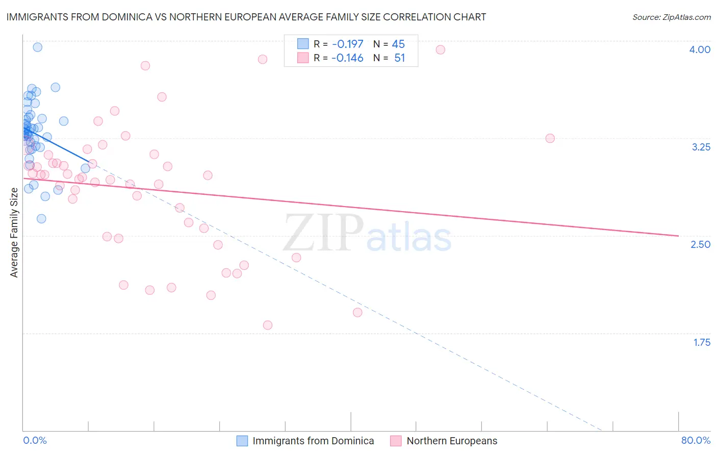 Immigrants from Dominica vs Northern European Average Family Size