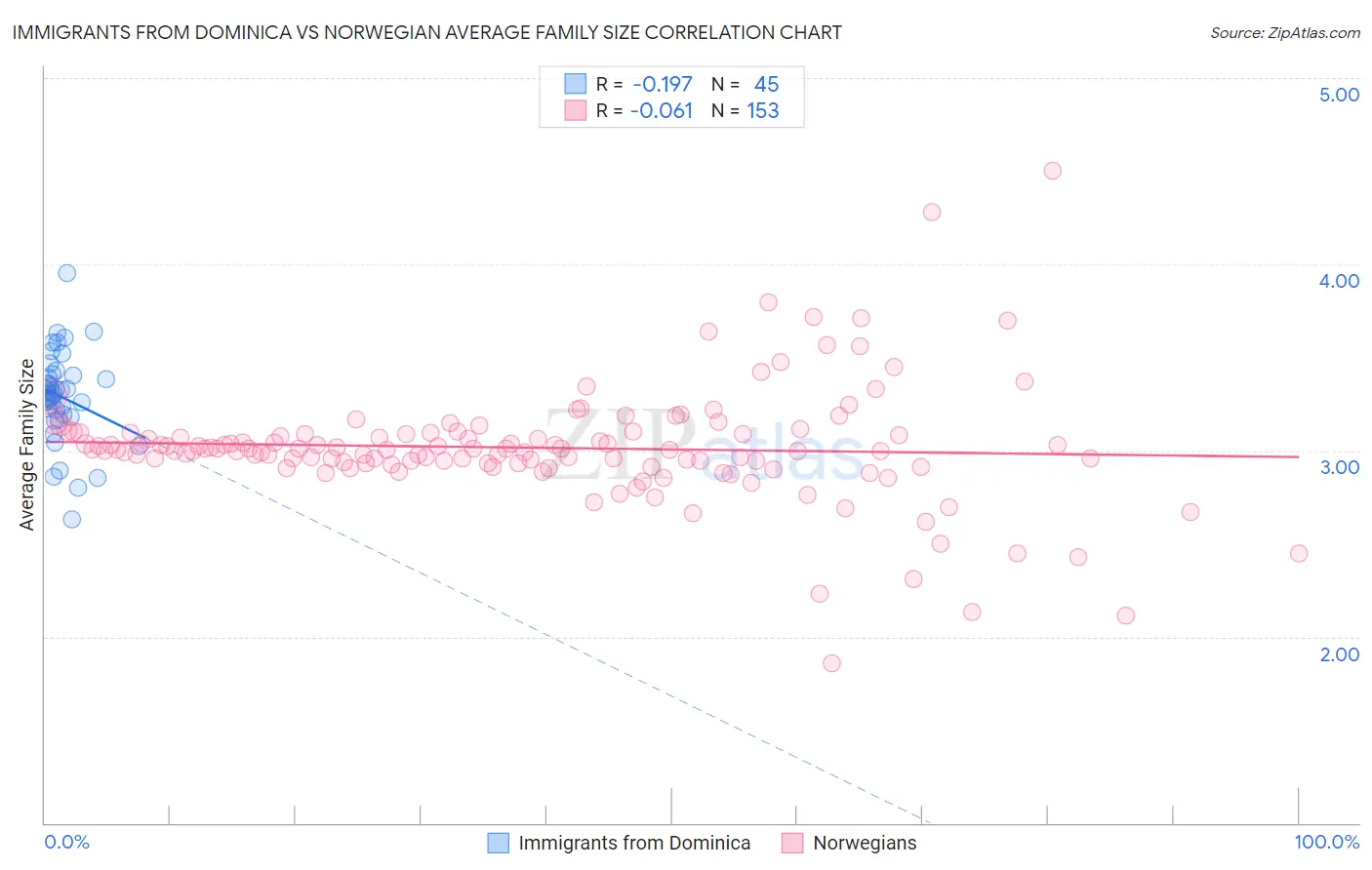 Immigrants from Dominica vs Norwegian Average Family Size