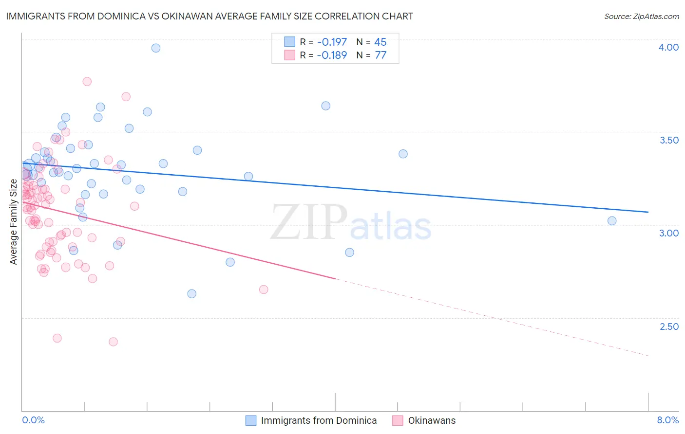 Immigrants from Dominica vs Okinawan Average Family Size