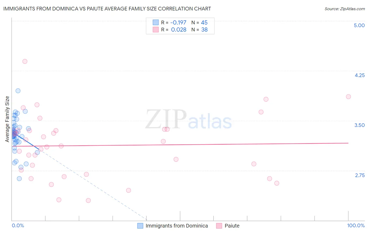 Immigrants from Dominica vs Paiute Average Family Size
