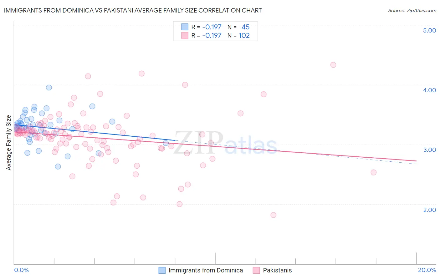 Immigrants from Dominica vs Pakistani Average Family Size
