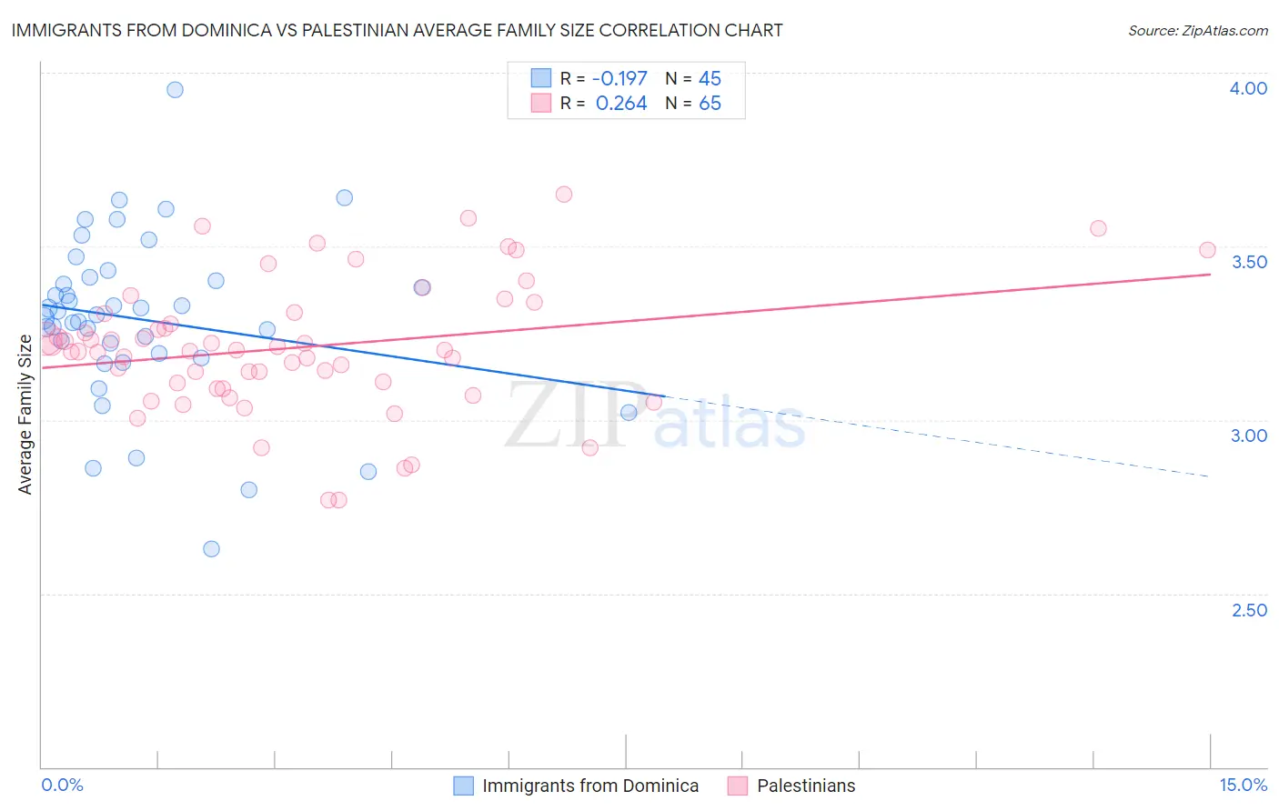 Immigrants from Dominica vs Palestinian Average Family Size