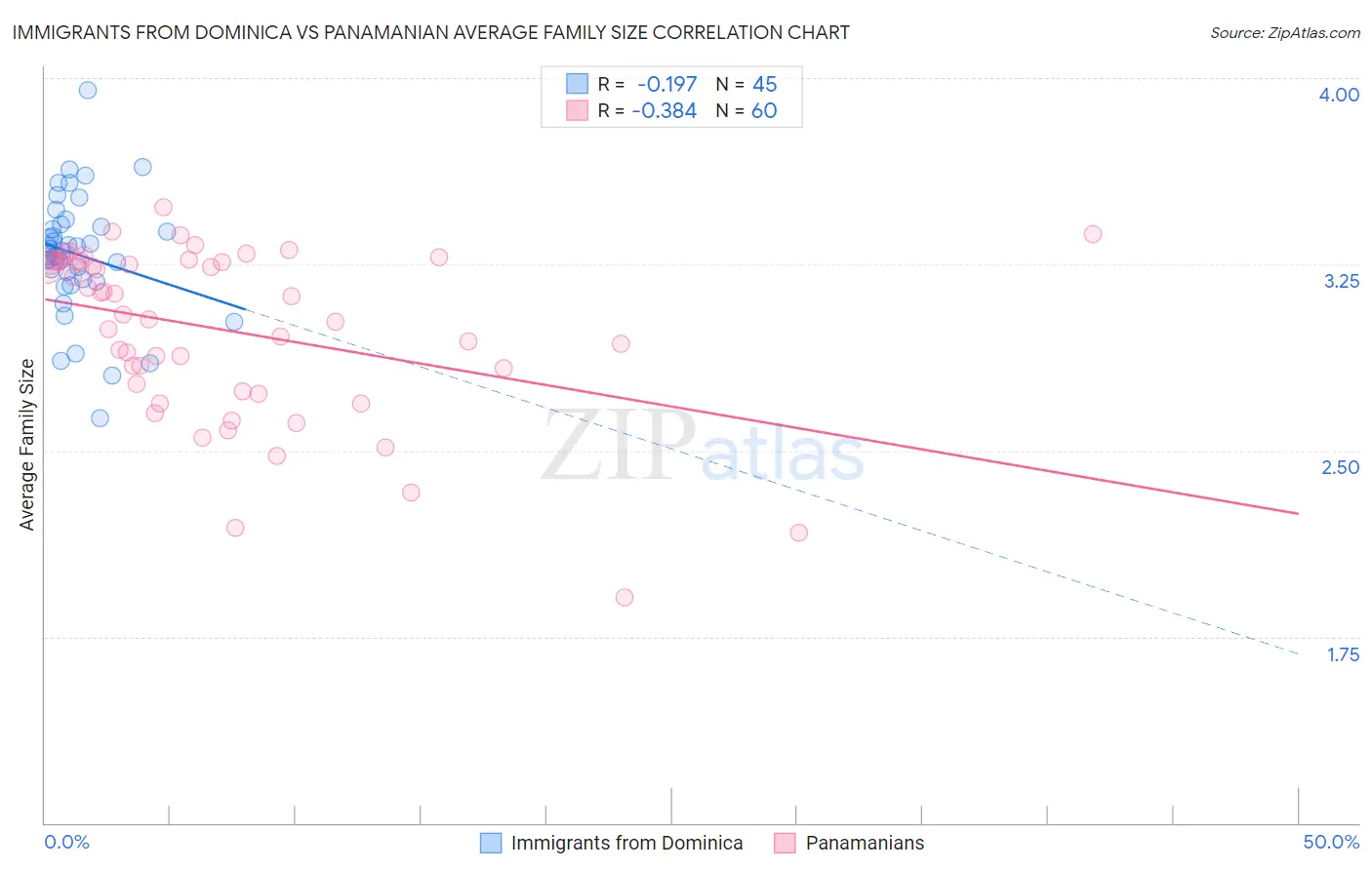 Immigrants from Dominica vs Panamanian Average Family Size