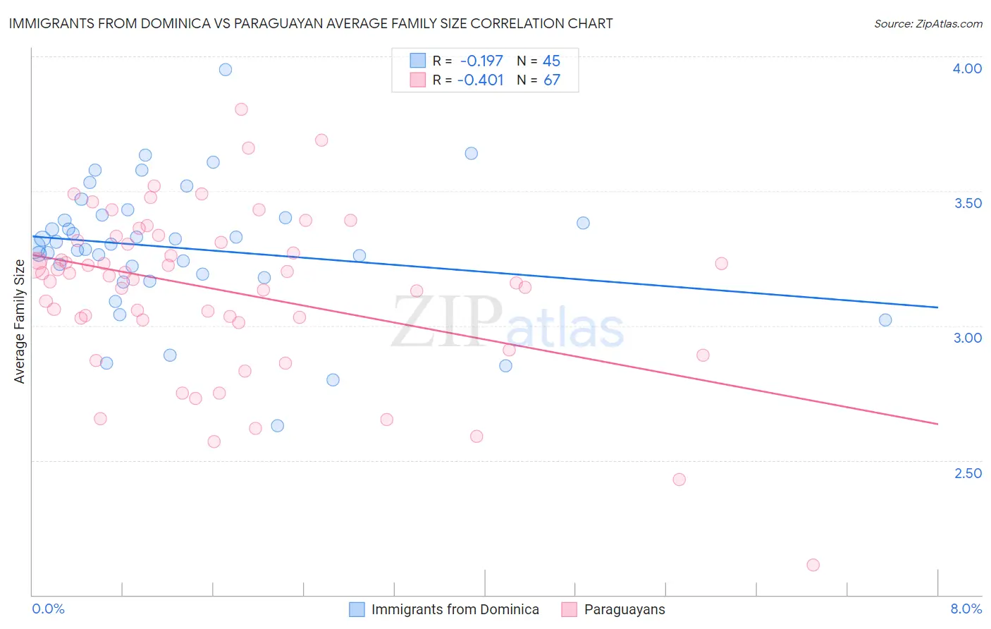 Immigrants from Dominica vs Paraguayan Average Family Size