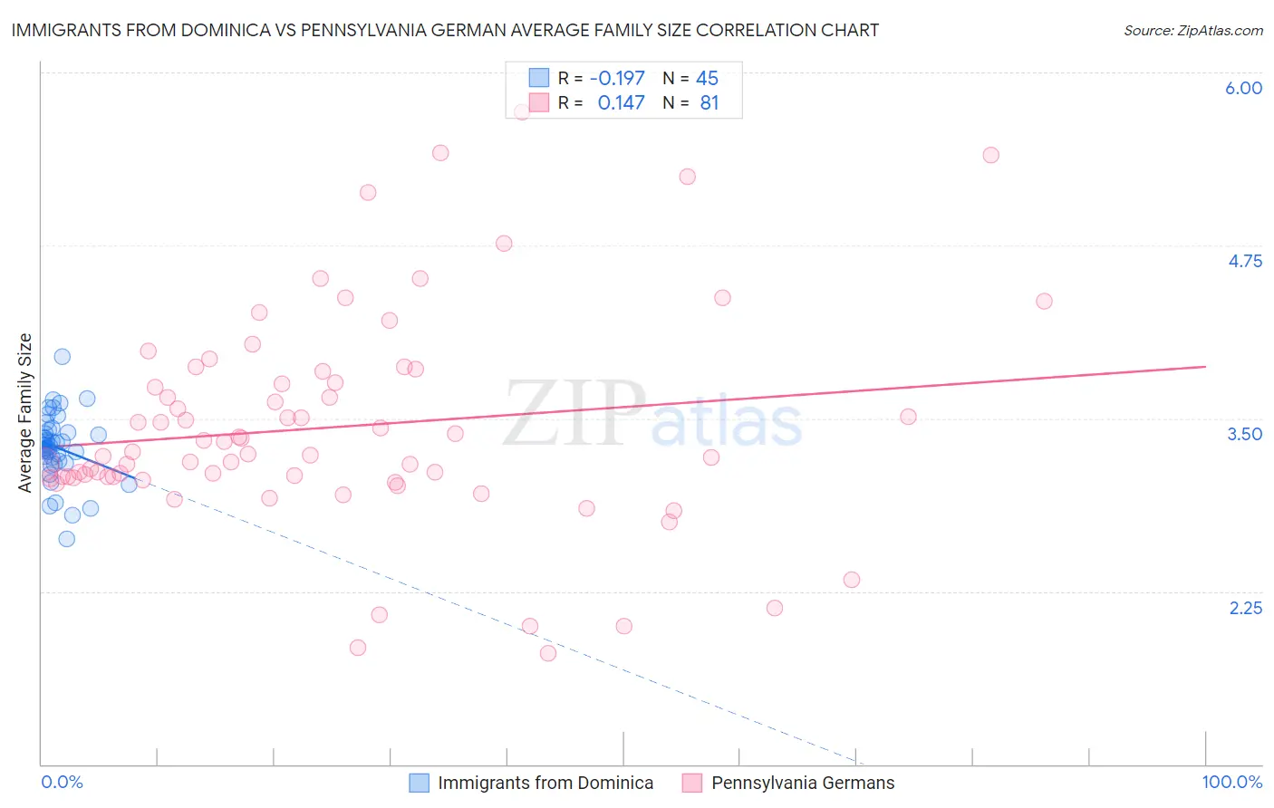 Immigrants from Dominica vs Pennsylvania German Average Family Size