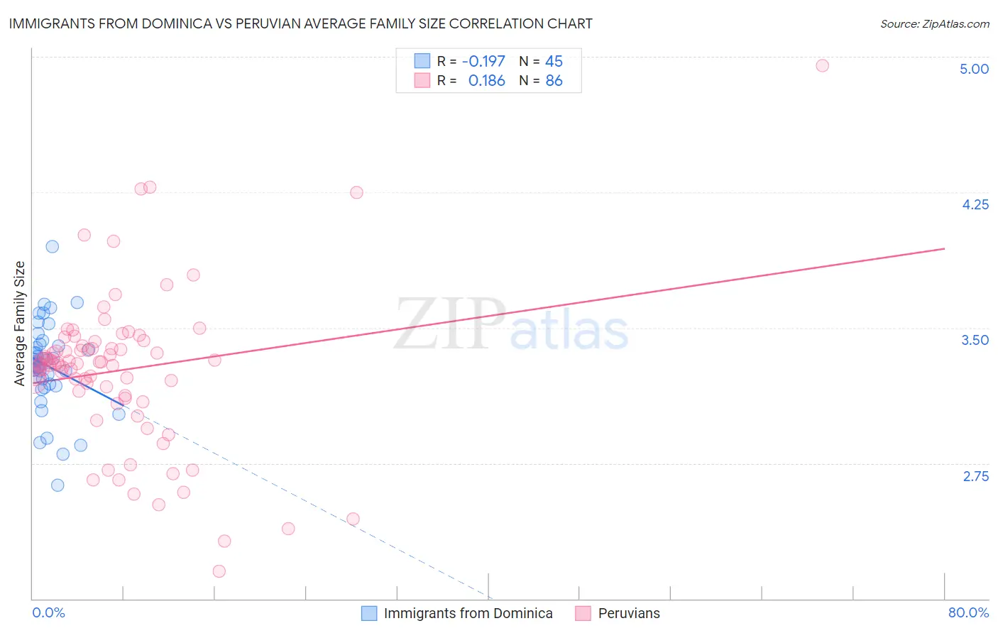 Immigrants from Dominica vs Peruvian Average Family Size