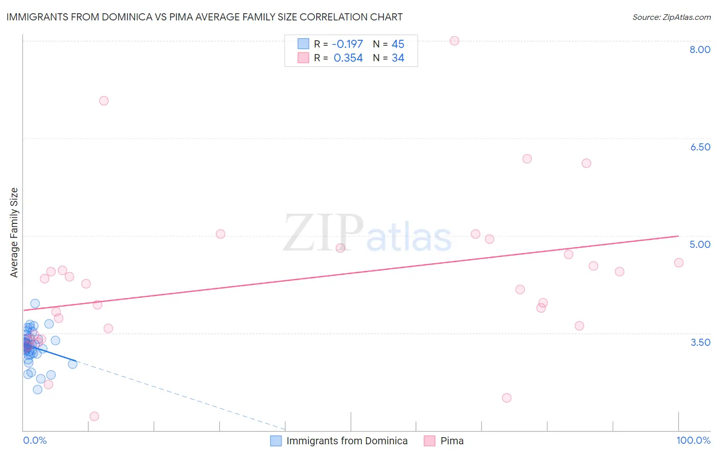 Immigrants from Dominica vs Pima Average Family Size