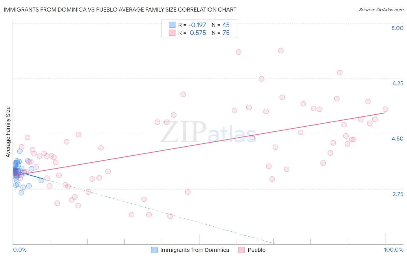 Immigrants from Dominica vs Pueblo Average Family Size