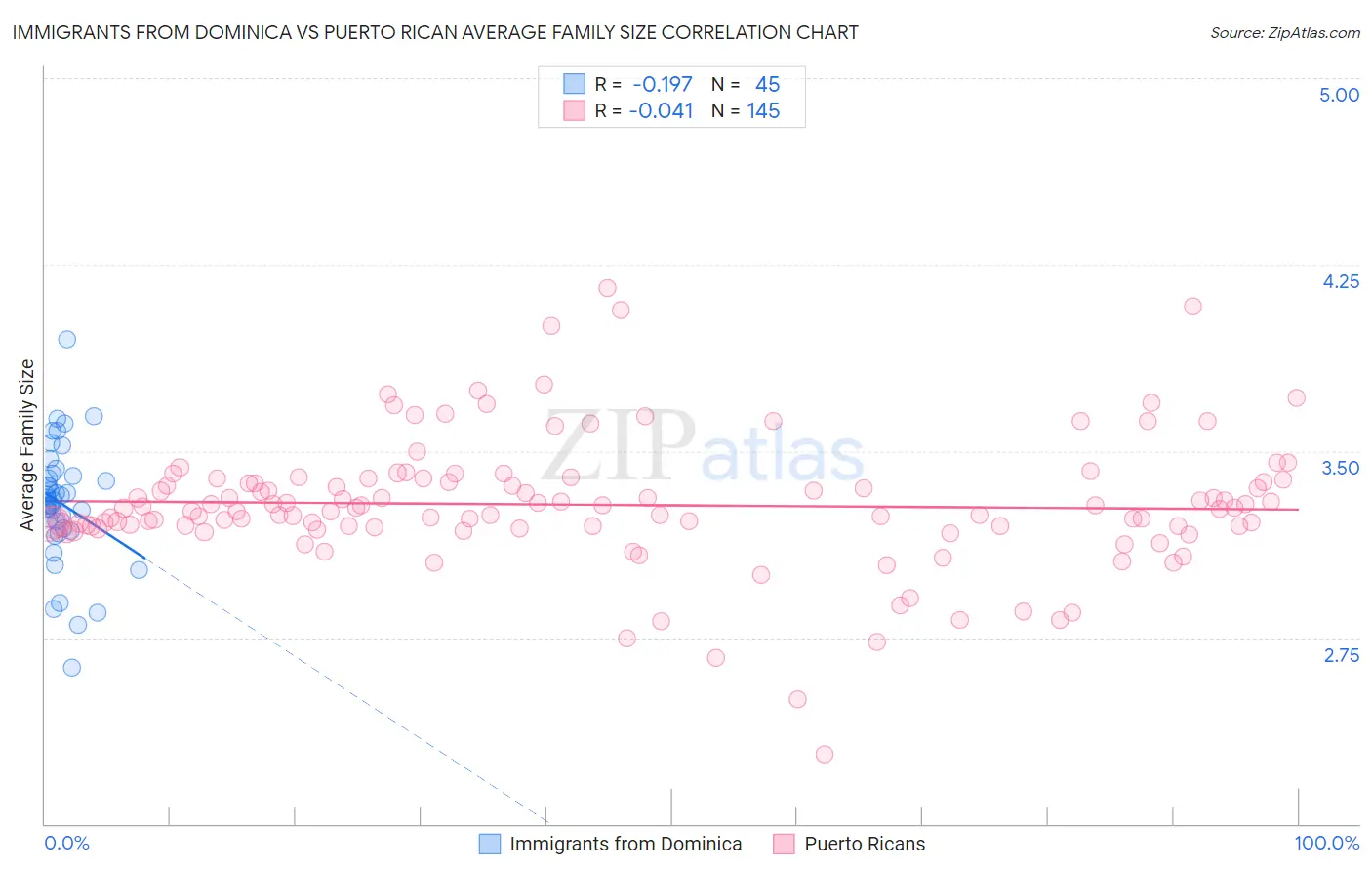 Immigrants from Dominica vs Puerto Rican Average Family Size