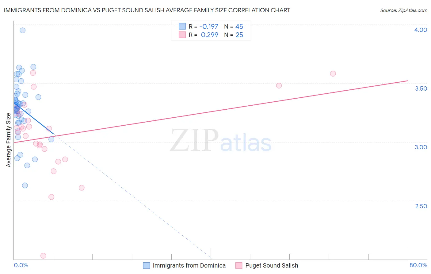 Immigrants from Dominica vs Puget Sound Salish Average Family Size