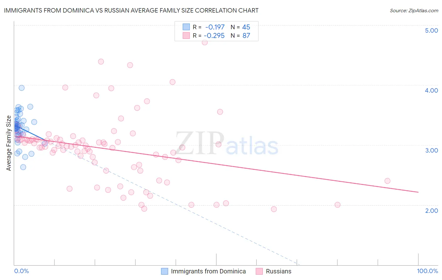 Immigrants from Dominica vs Russian Average Family Size