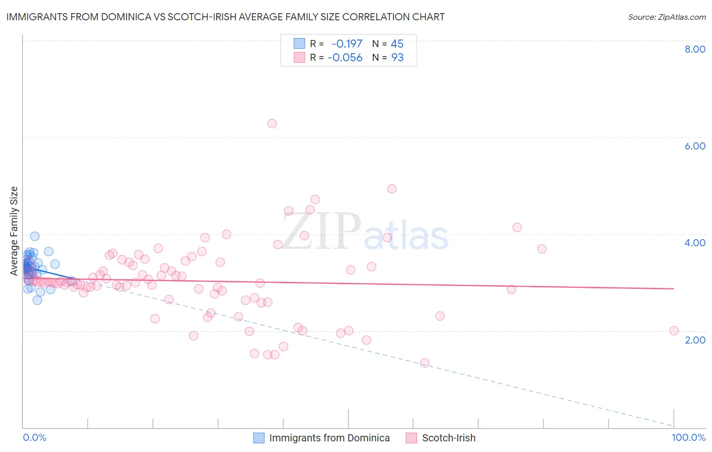 Immigrants from Dominica vs Scotch-Irish Average Family Size