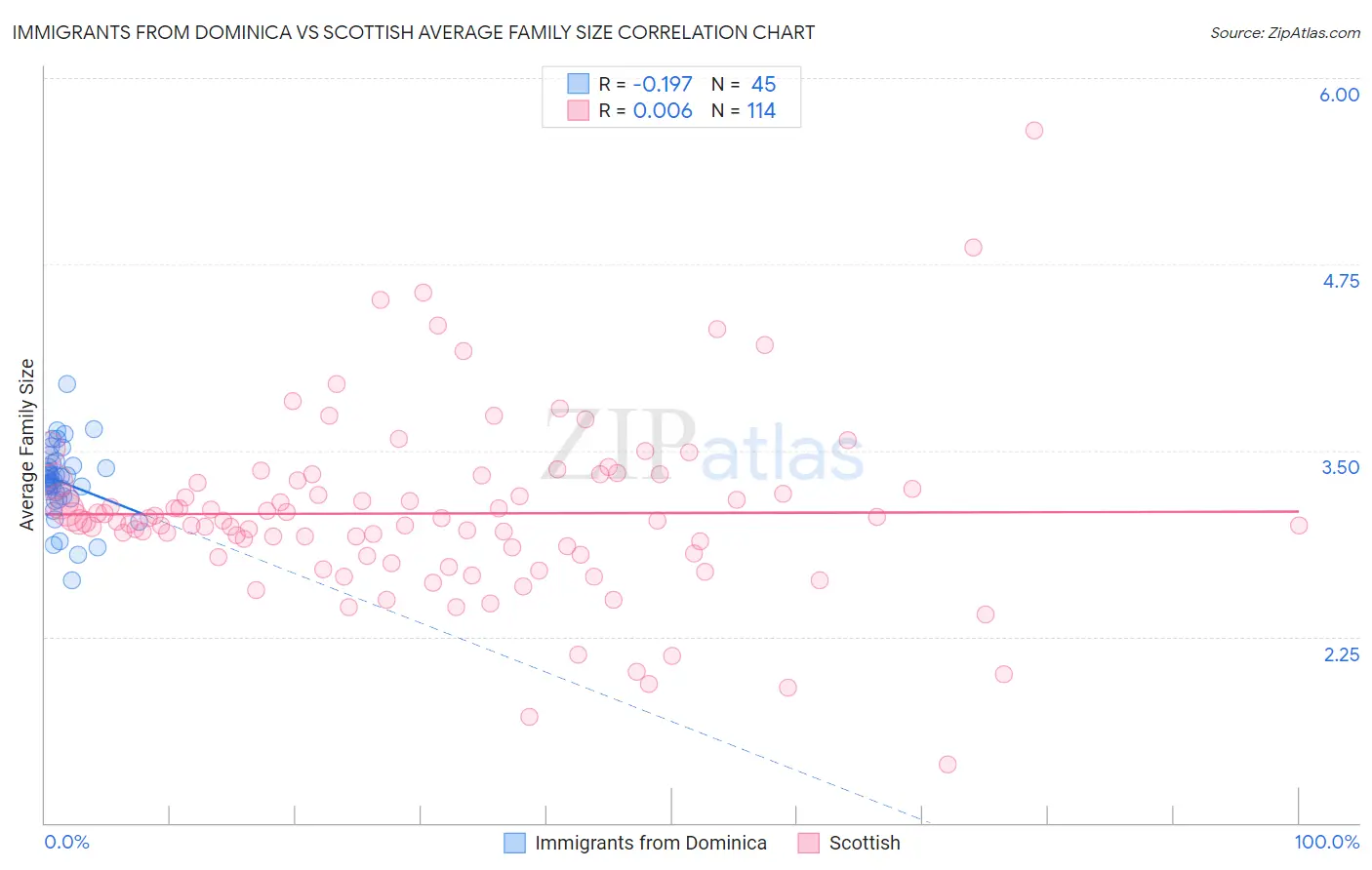 Immigrants from Dominica vs Scottish Average Family Size