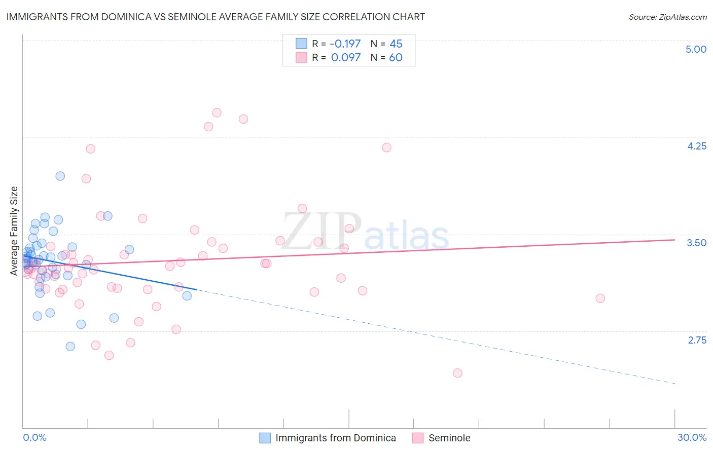 Immigrants from Dominica vs Seminole Average Family Size