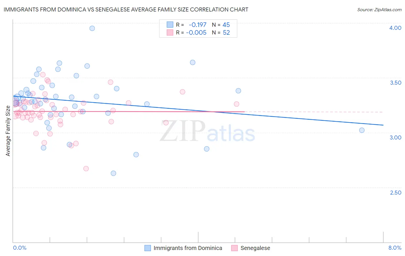 Immigrants from Dominica vs Senegalese Average Family Size