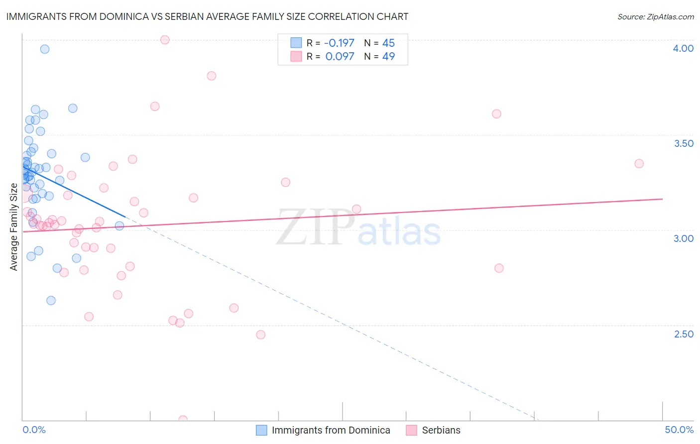 Immigrants from Dominica vs Serbian Average Family Size