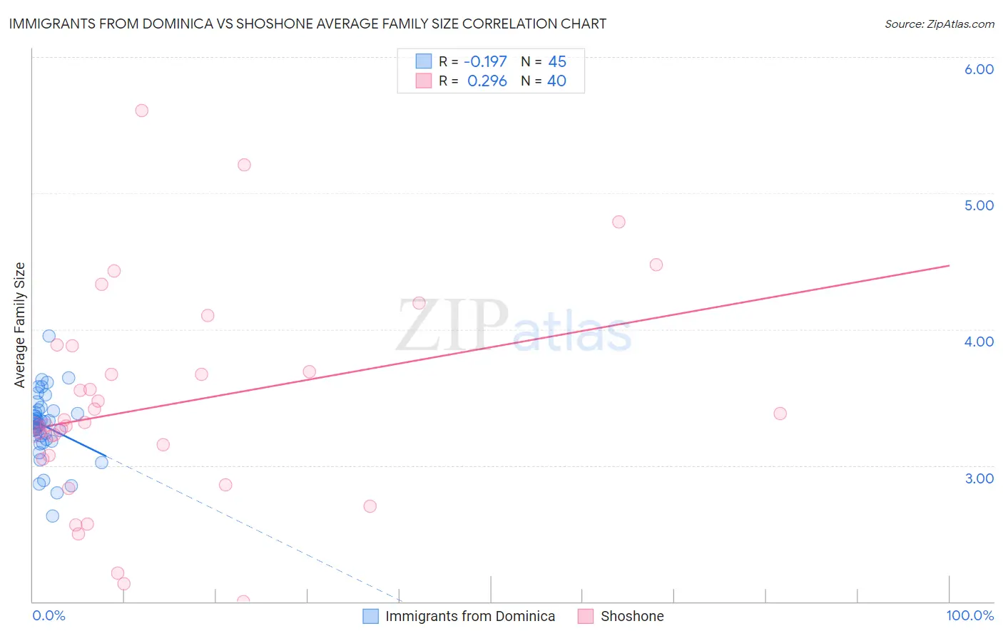 Immigrants from Dominica vs Shoshone Average Family Size