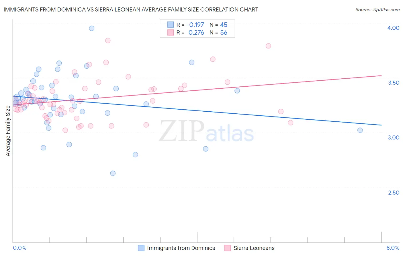 Immigrants from Dominica vs Sierra Leonean Average Family Size