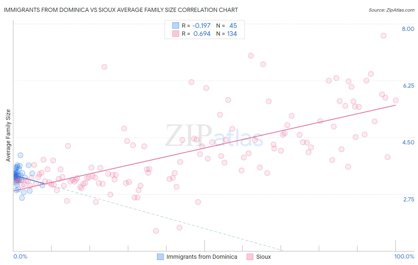 Immigrants from Dominica vs Sioux Average Family Size