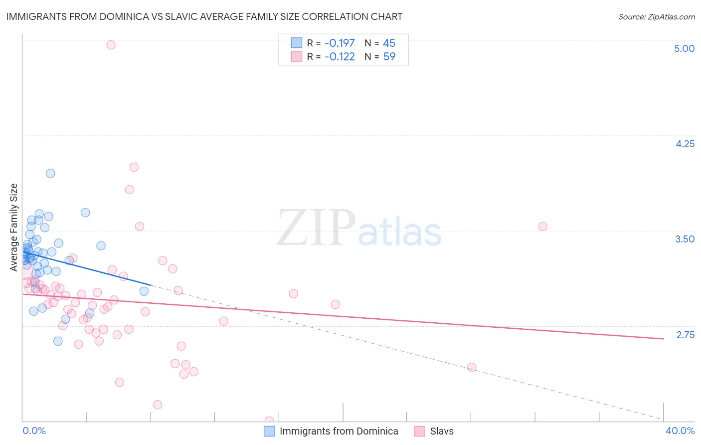 Immigrants from Dominica vs Slavic Average Family Size