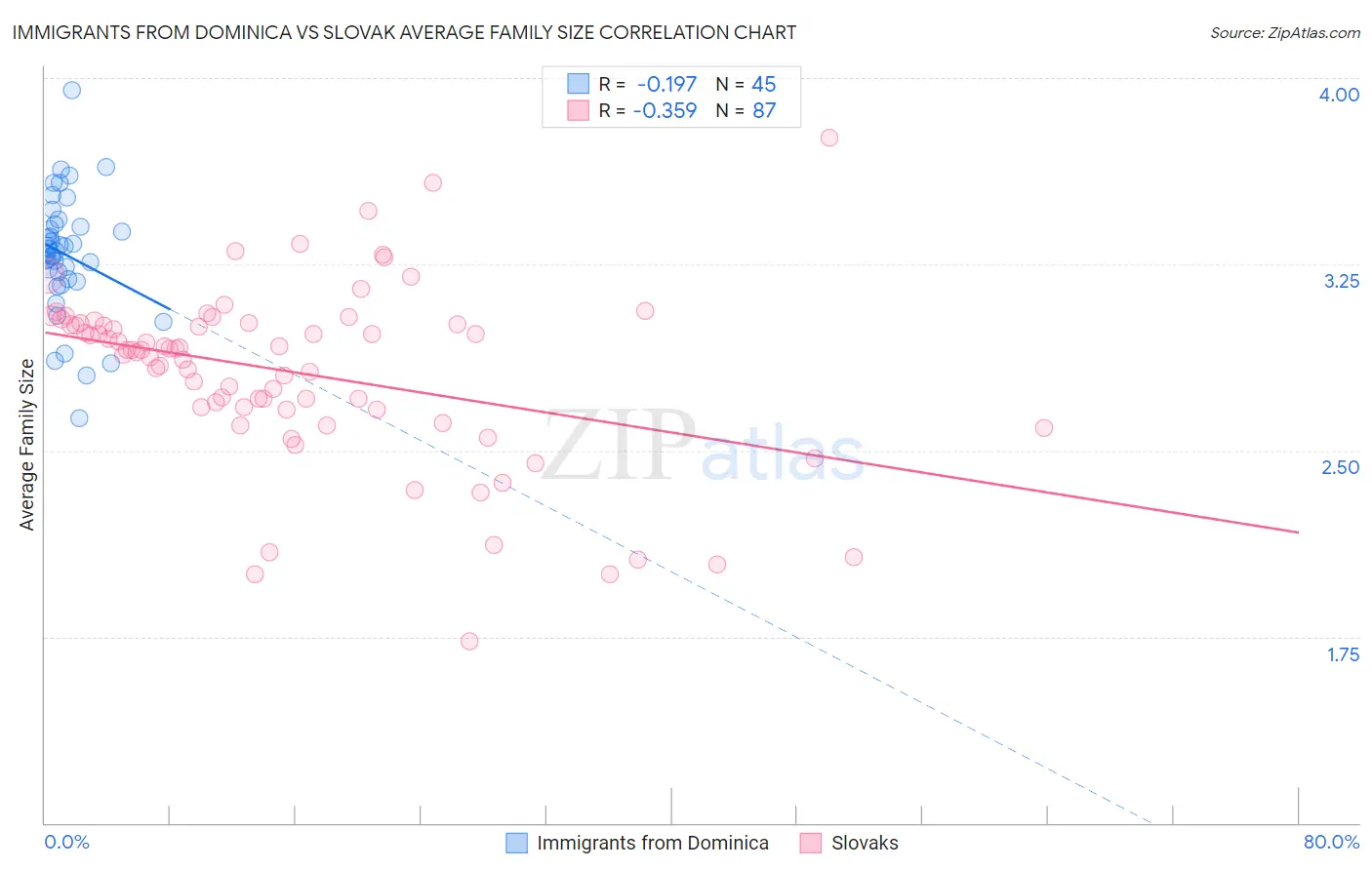 Immigrants from Dominica vs Slovak Average Family Size