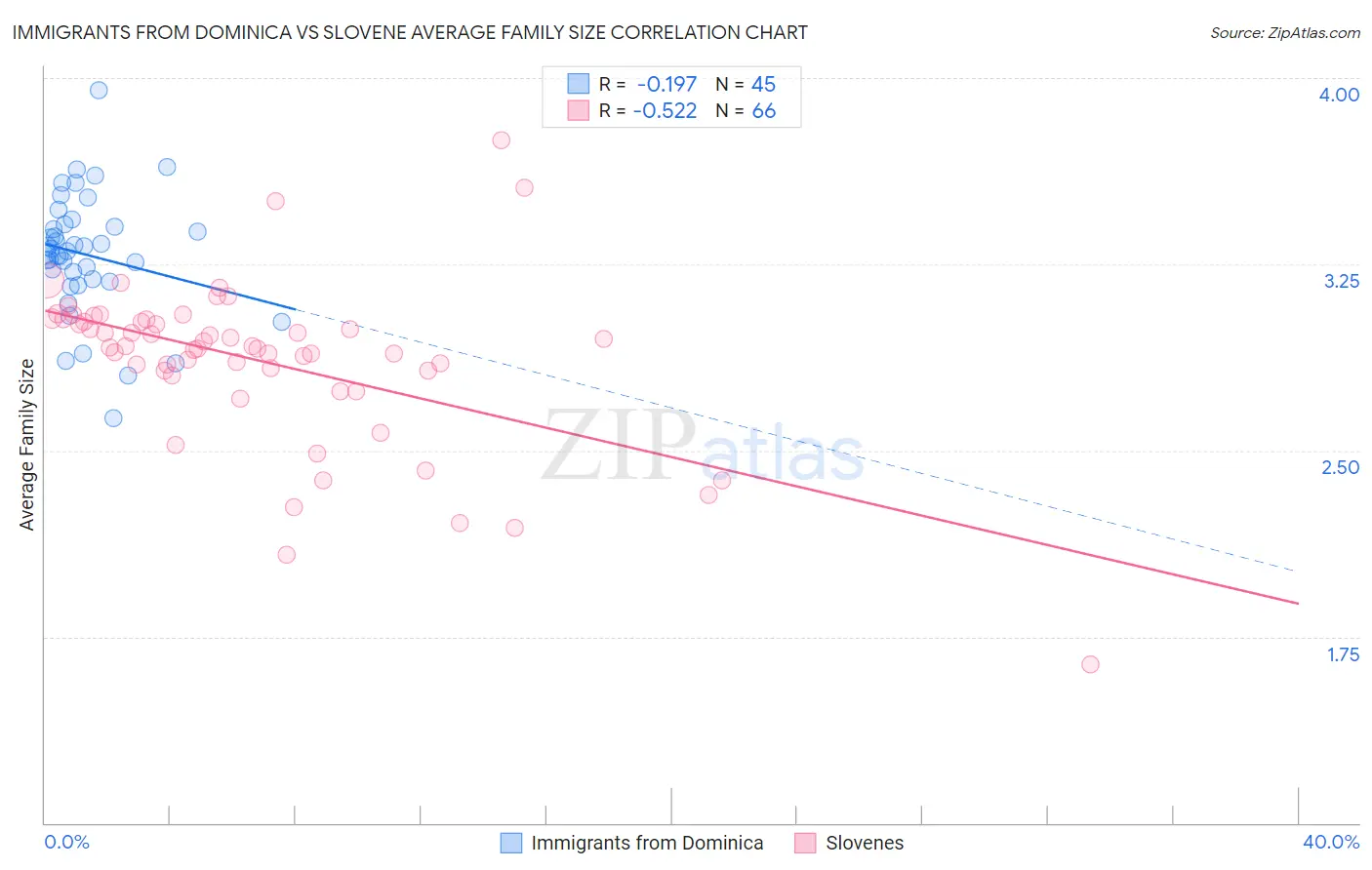 Immigrants from Dominica vs Slovene Average Family Size