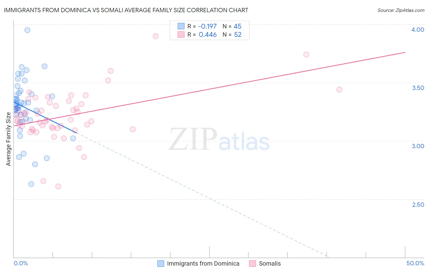 Immigrants from Dominica vs Somali Average Family Size