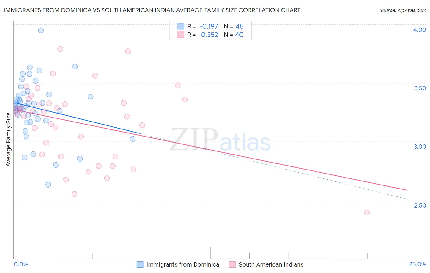 Immigrants from Dominica vs South American Indian Average Family Size