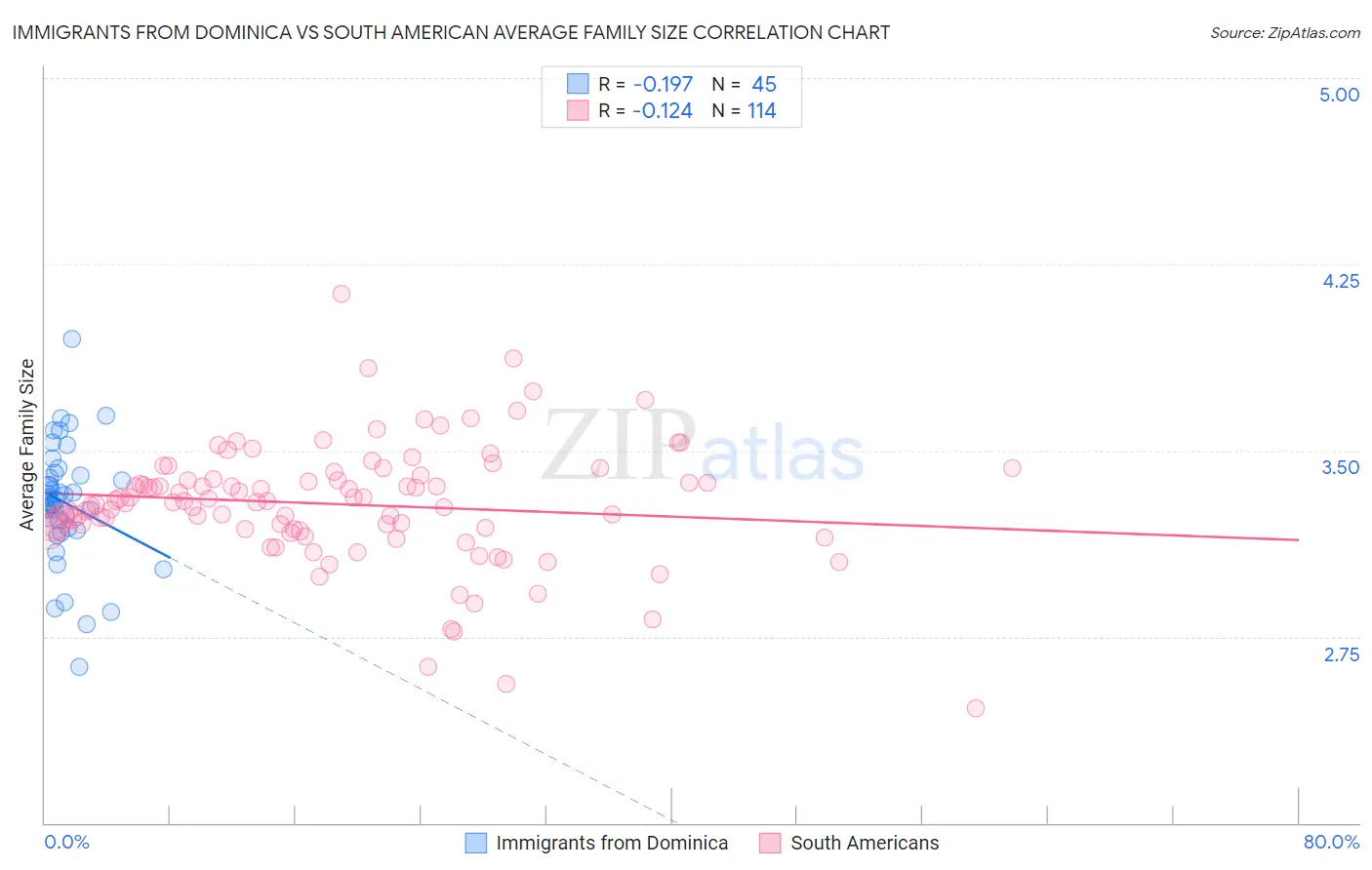 Immigrants from Dominica vs South American Average Family Size